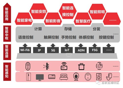 数字家庭概念定义下的数字文化创意内容应用服务